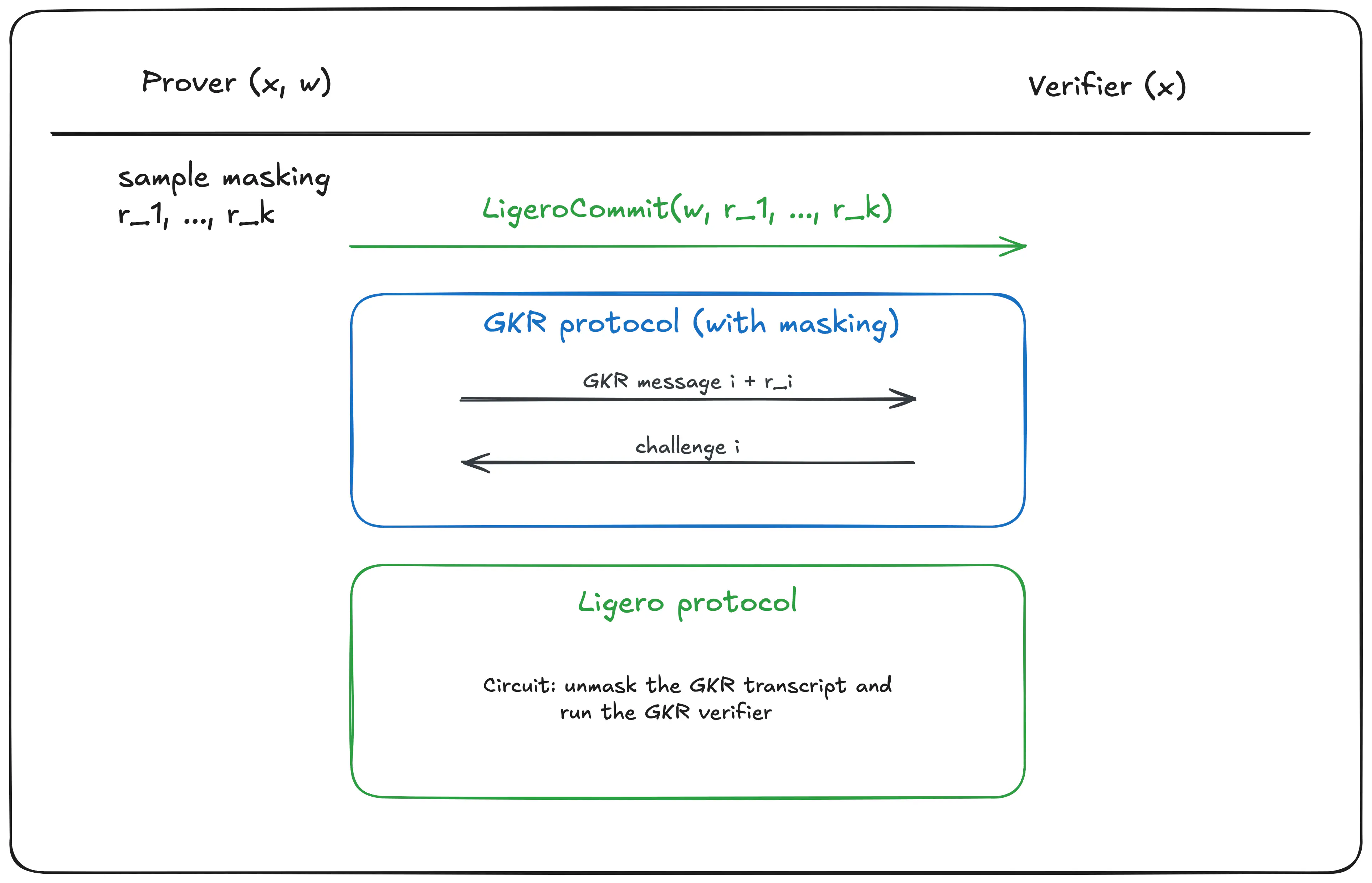 Overview of the composed interactive protocol.