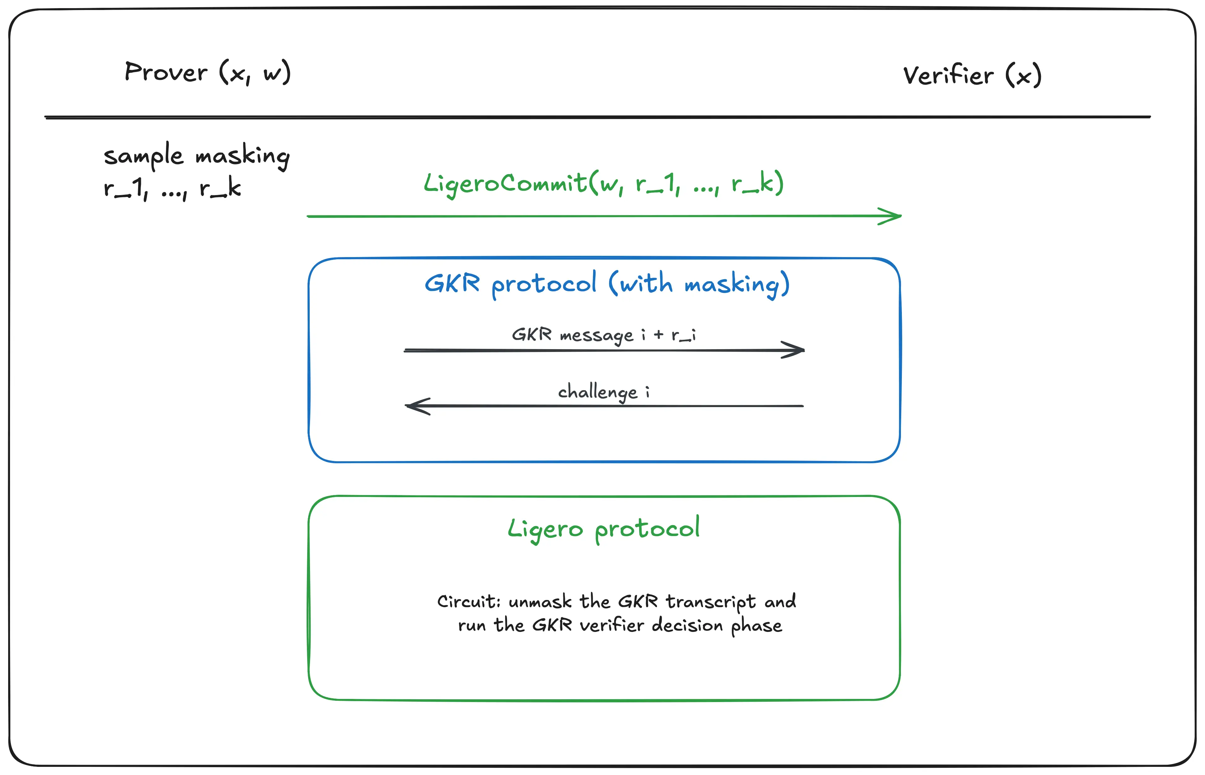 Overview of the composed interactive protocol.