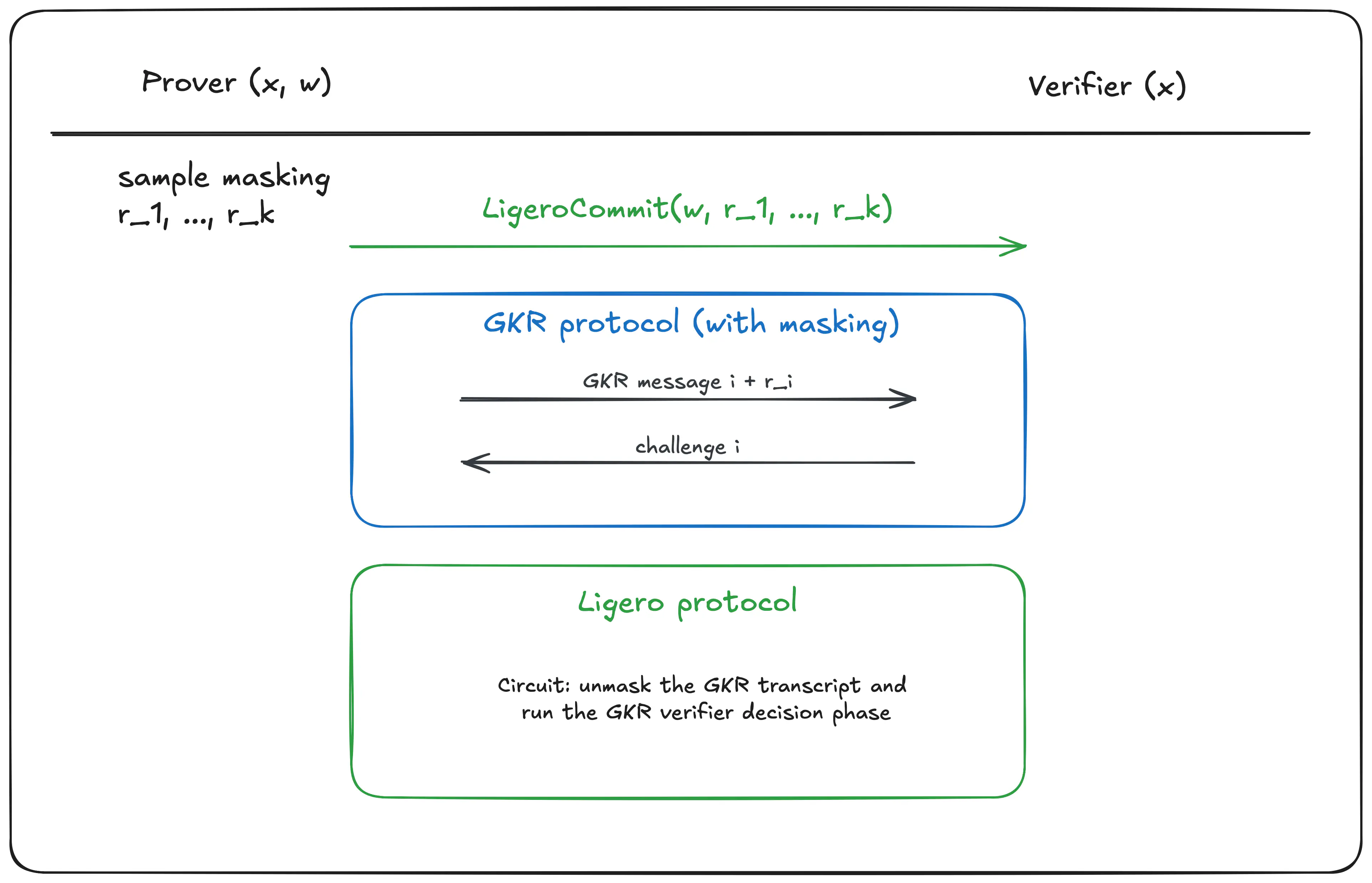 Overview of the composed interactive protocol.
