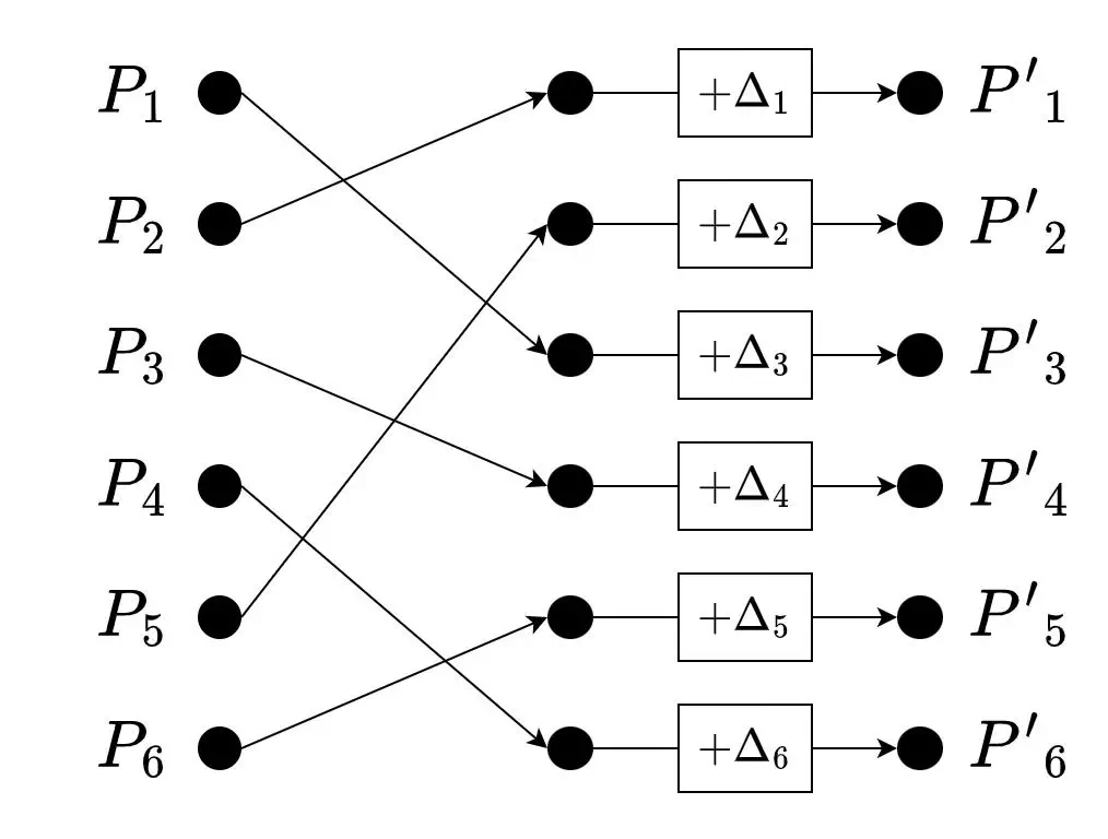 Example of a six-point permutation